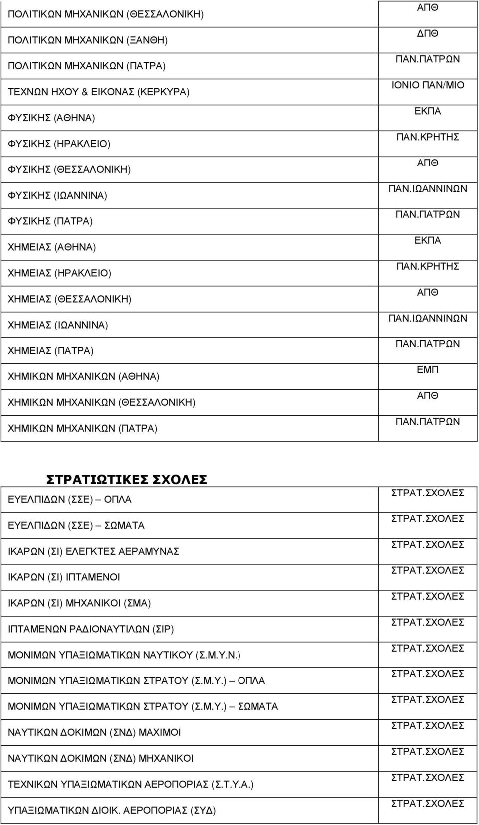 ΠΑΝ/ΜΙΟ ΣΤΡΑΤΙΩΤΙΚΕΣ ΣΧΟΛΕΣ ΕΥΕΛΠΙ ΩΝ (ΣΣΕ) ΟΠΛΑ ΕΥΕΛΠΙ ΩΝ (ΣΣΕ) ΣΩΜΑΤΑ ΙΚΑΡΩΝ (ΣΙ) ΕΛΕΓΚΤΕΣ ΑΕΡΑΜΥΝΑΣ ΙΚΑΡΩΝ (ΣΙ) ΙΠΤΑΜΕΝΟΙ ΙΚΑΡΩΝ (ΣΙ) ΜΗΧΑΝΙΚΟΙ (ΣΜΑ) ΙΠΤΑΜΕΝΩΝ ΡΑ ΙΟΝΑΥΤΙΛΩΝ (ΣΙΡ) ΜΟΝΙΜΩΝ