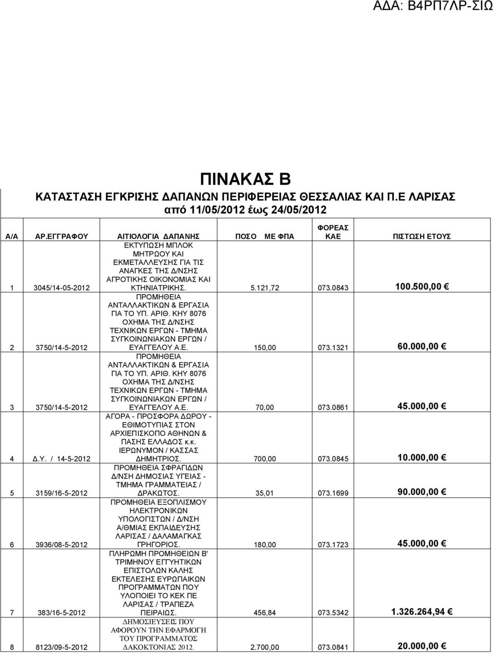 ΚΗΥ 876 ΟΧΗΜΑ ΤΗΣ Σ ΤΕΧΝΙΚΩΝ ΕΡΓΩΝ - ΤΜΗΜΑ ΣΥΓΚΟΙΝΩΝΙΑΚΩΝ ΕΡΓΩΝ / 2 375/14-5-212 ΑΝΤΑΛΛΑΚΤΙΚΩΝ & ΕΡΓΑΣΙΑ ΓΙΑ ΤΟ ΥΠ. ΑΡΙΘ.