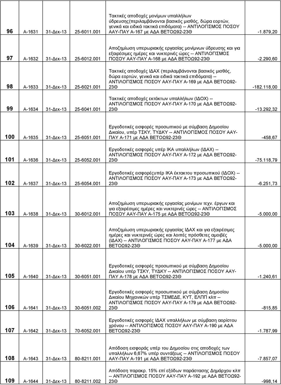 879,20 97 Α-1632 31-Δεκ-13 25-6012.001 98 Α-1633 31-Δεκ-13 25-6021.001 99 Α-1634 31-Δεκ-13 25-6041.