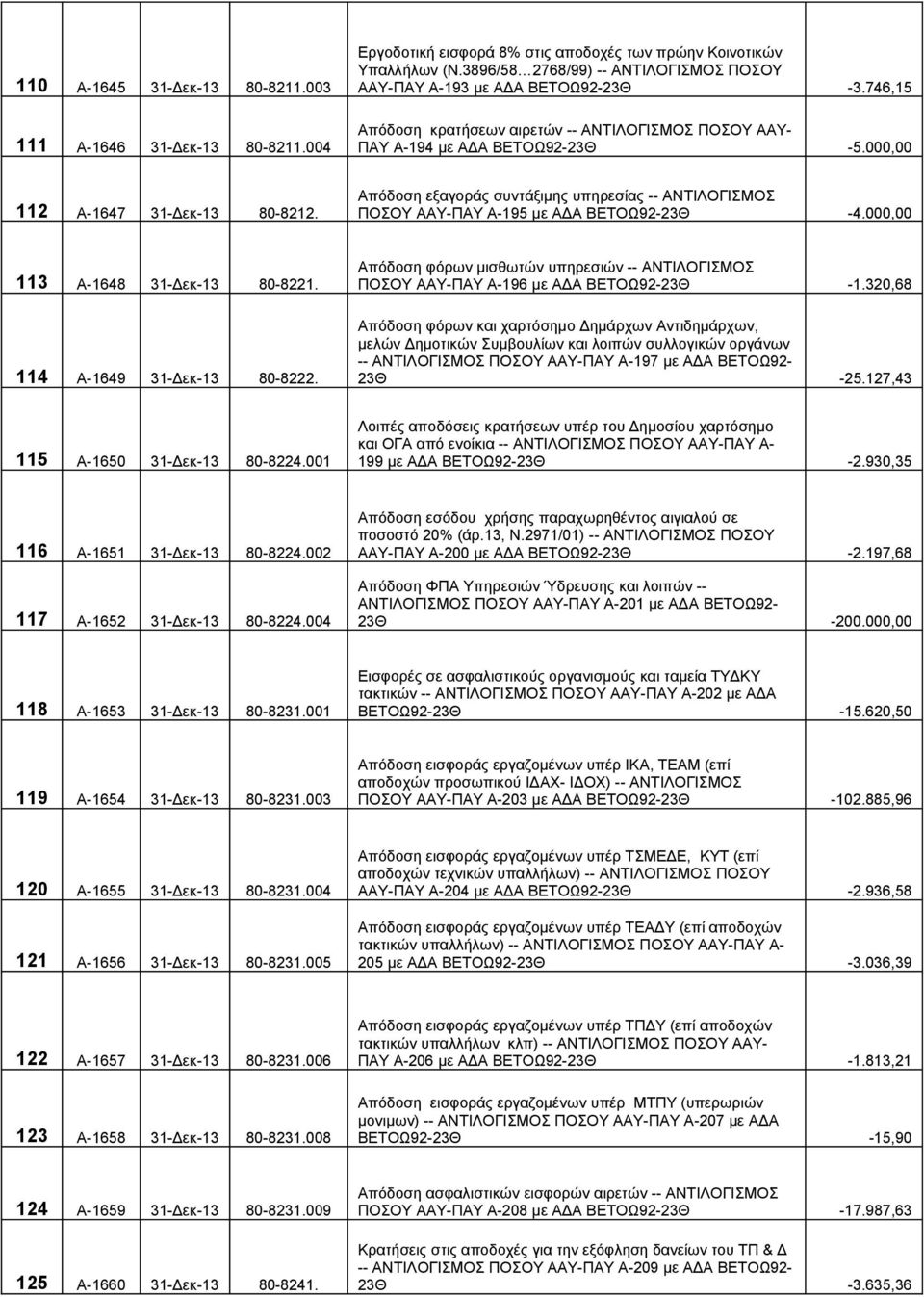 000,00 112 Α-1647 31-Δεκ-13 80-8212. Απόδοση εξαγοράς συντάξιμης υπηρεσίας -- ΑΝΤΙΛΟΓΙΣΜΟΣ ΠΟΣΟΥ ΑΑΥ-ΠΑΥ Α-195 με ΑΔΑ ΒΕΤΟΩ92-23Θ -4.000,00 113 Α-1648 31-Δεκ-13 80-8221. 114 Α-1649 31-Δεκ-13 80-8222.