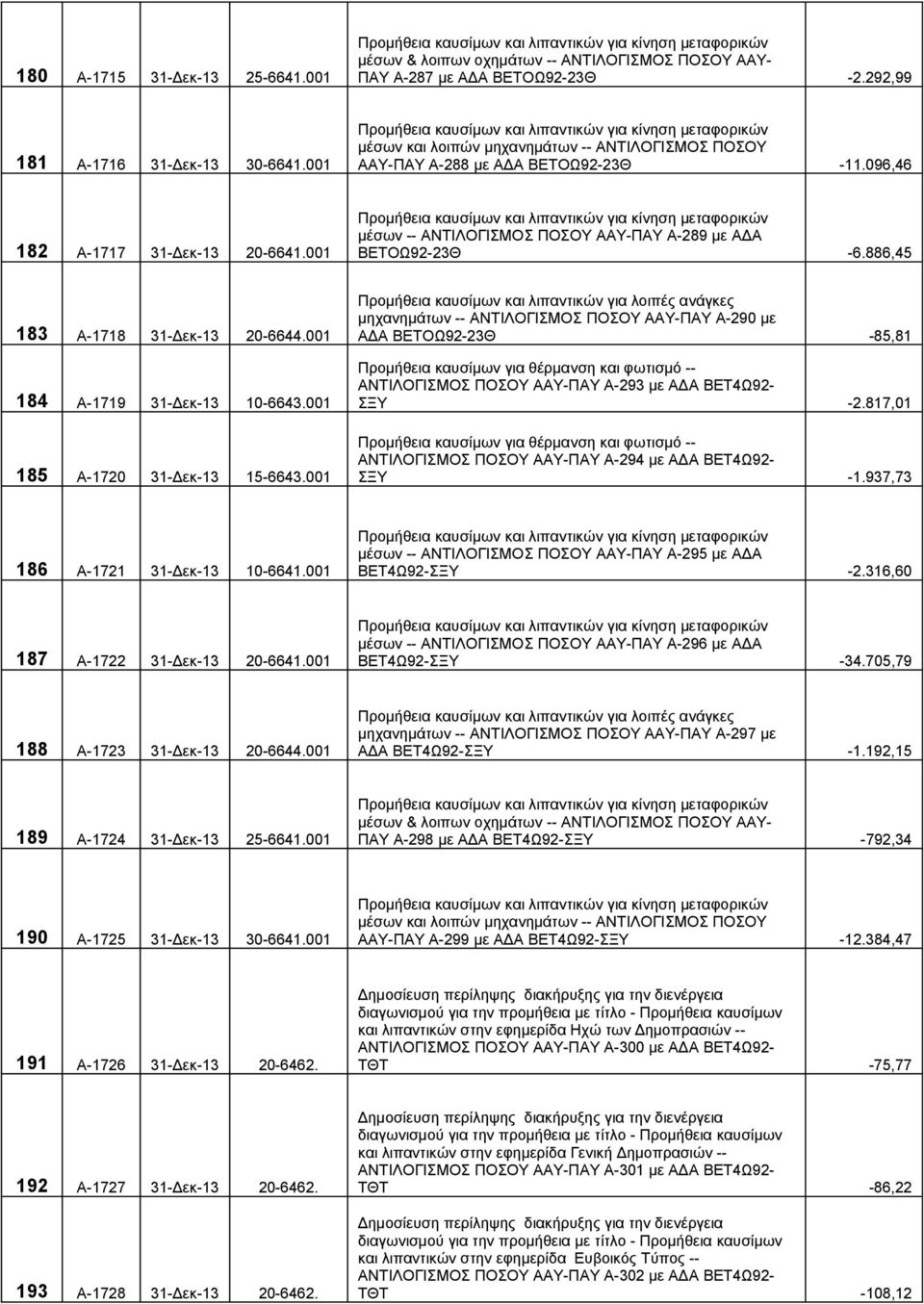 096,46 182 Α-1717 31-Δεκ-13 20-6641.001 Προμήθεια καυσίμων και λιπαντικών για κίνηση μεταφορικών μέσων -- ΑΝΤΙΛΟΓΙΣΜΟΣ ΠΟΣΟΥ ΑΑΥ-ΠΑΥ Α-289 με ΑΔΑ ΒΕΤΟΩ92-23Θ -6.886,45 183 Α-1718 31-Δεκ-13 20-6644.