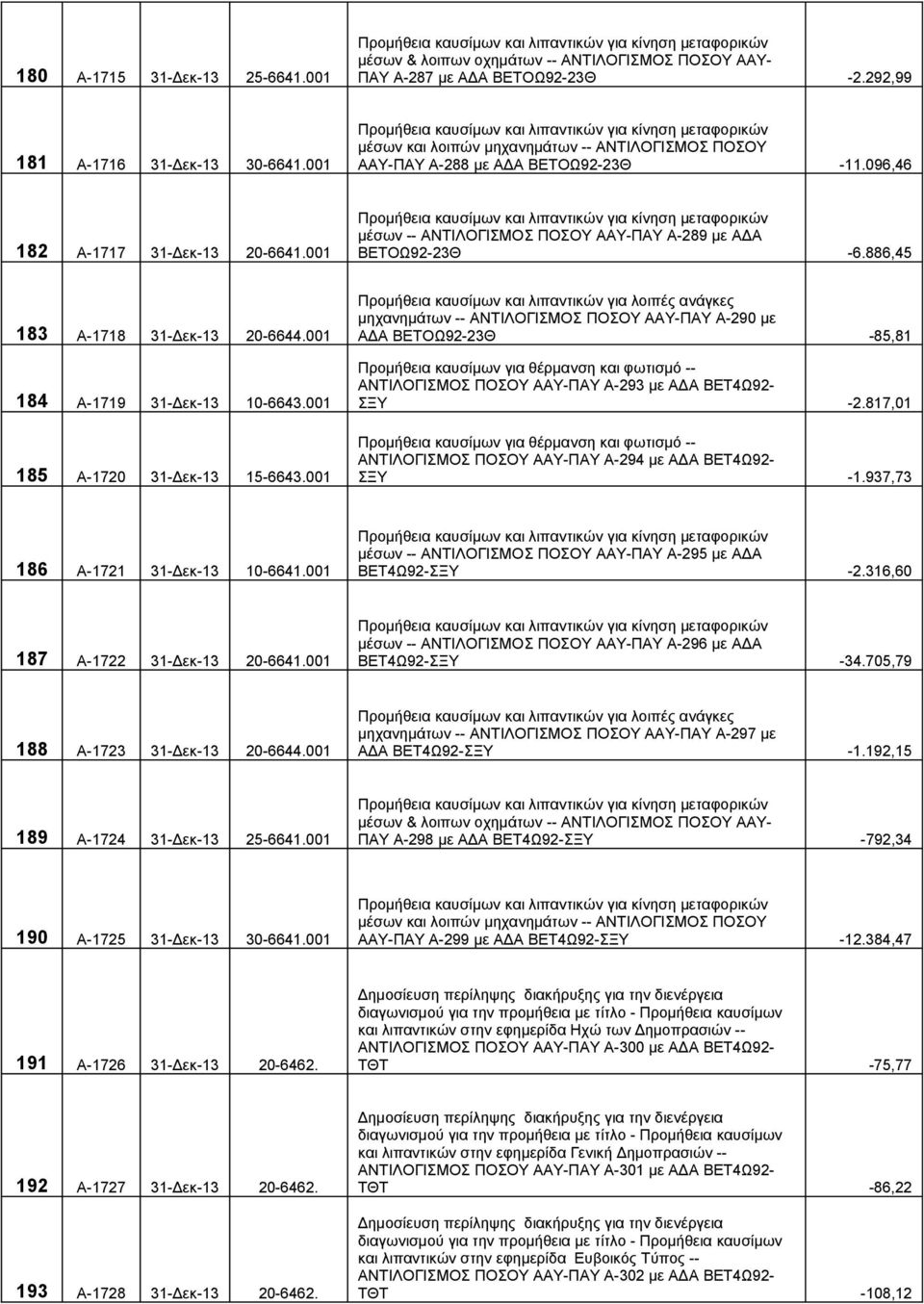 096,46 182 Α-1717 31-Δεκ-13 20-6641.001 Προμήθεια καυσίμων και λιπαντικών για κίνηση μεταφορικών μέσων -- ΑΝΤΙΛΟΓΙΣΜΟΣ ΠΟΣΟΥ ΑΑΥ-ΠΑΥ Α-289 με ΑΔΑ ΒΕΤΟΩ92-23Θ -6.886,45 183 Α-1718 31-Δεκ-13 20-6644.