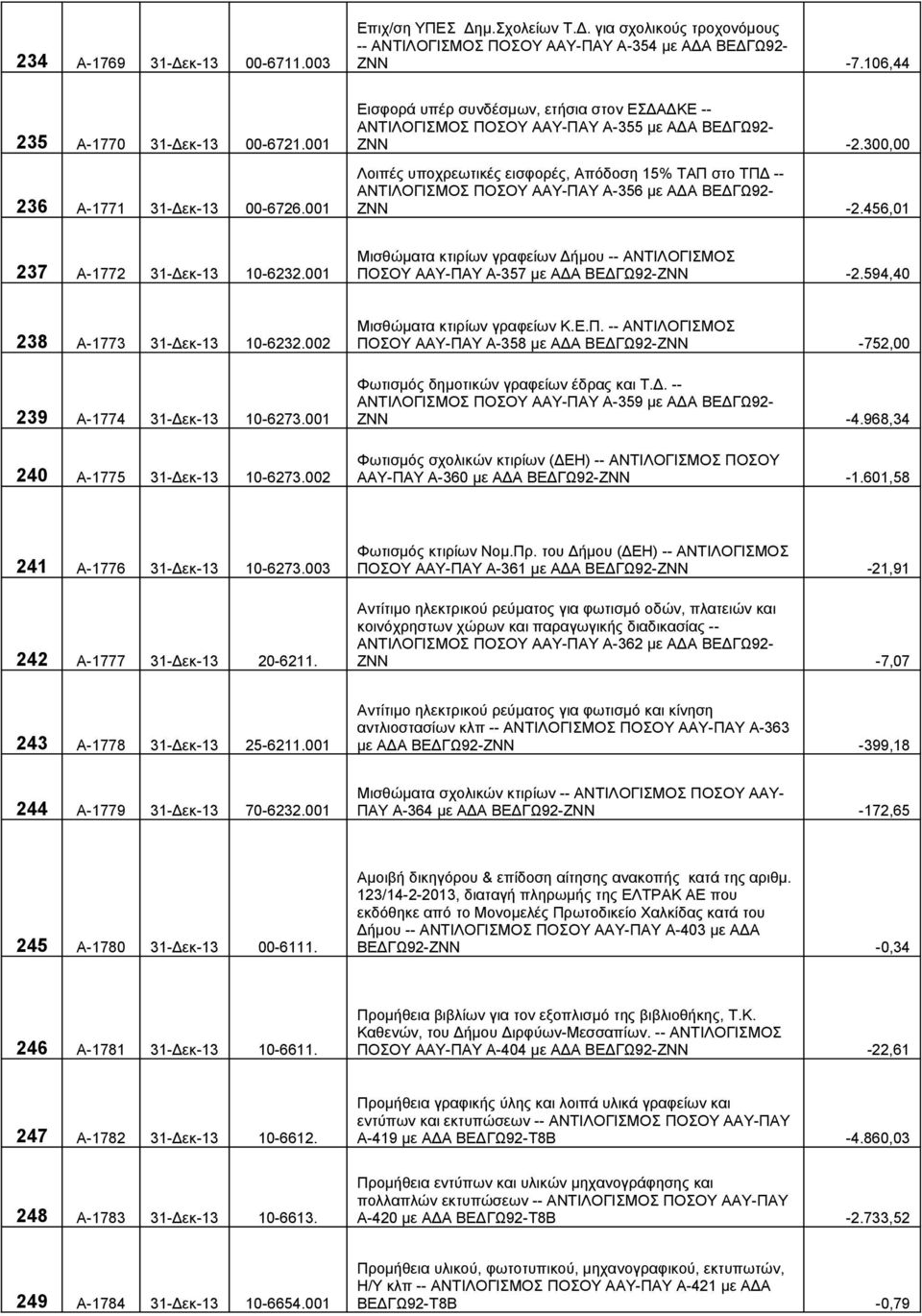 300,00 Λοιπές υποχρεωτικές εισφορές, Απόδοση 15% ΤΑΠ στο ΤΠΔ -- ΑΝΤΙΛΟΓΙΣΜΟΣ ΠΟΣΟΥ ΑΑΥ-ΠΑΥ Α-356 με ΑΔΑ ΒΕΔΓΩ92- ΖΝΝ -2.456,01 237 Α-1772 31-Δεκ-13 10-6232.