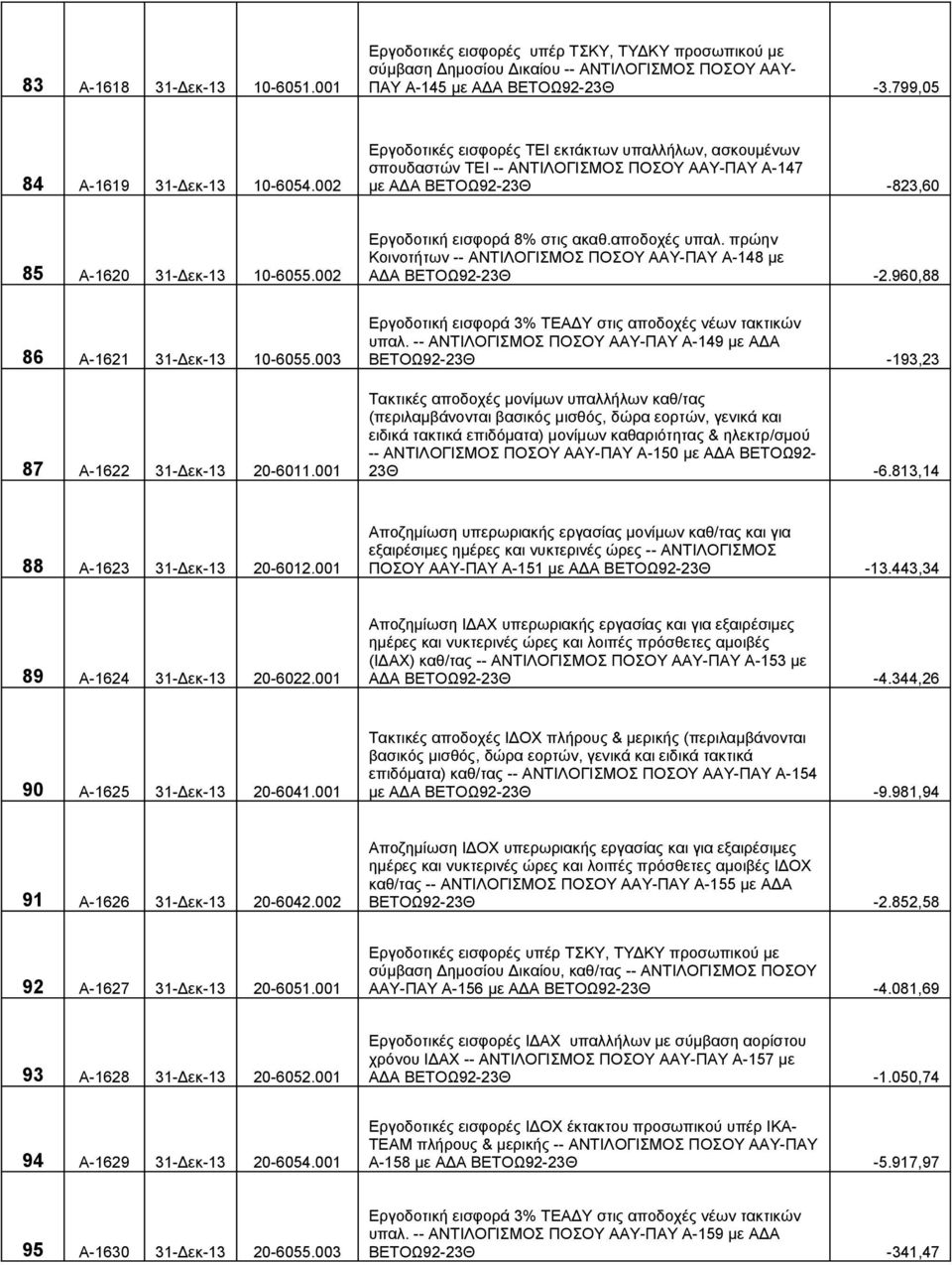 002 Εργοδοτικές εισφορές ΤΕΙ εκτάκτων υπαλλήλων, ασκουμένων σπουδαστών ΤΕΙ -- ΑΝΤΙΛΟΓΙΣΜΟΣ ΠΟΣΟΥ ΑΑΥ-ΠΑΥ Α-147 με ΑΔΑ ΒΕΤΟΩ92-23Θ -823,60 85 Α-1620 31-Δεκ-13 10-6055.