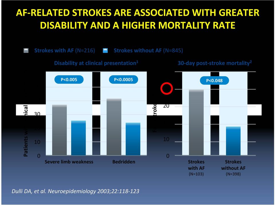 clinical parameter (%) 60 50 40 30 20 10 0 P<0.005 Severe limb weakness P<0.