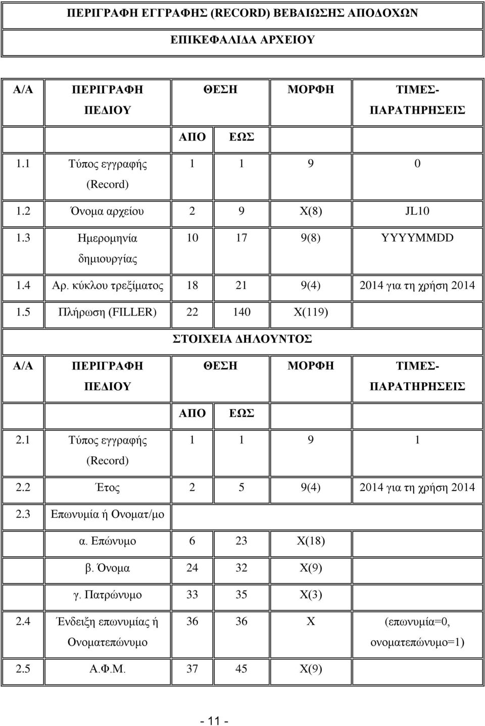 5 Πλήρωση (FILLER) 22 140 Χ(119) ΣΤΟΙΧΕΙΑ ΔΗΛΟΥΝΤΟΣ Α/Α ΠΕΡΙΓΡΑΦΗ ΠΕΔΙΟΥ ΘΕΣΗ ΜΟΡΦΗ ΤΙΜΕΣ- ΠΑΡΑΤΗΡΗΣΕΙΣ ΑΠΟ ΕΩΣ 2.1 Τύπος εγγραφής (Record) 1 1 9 1 2.