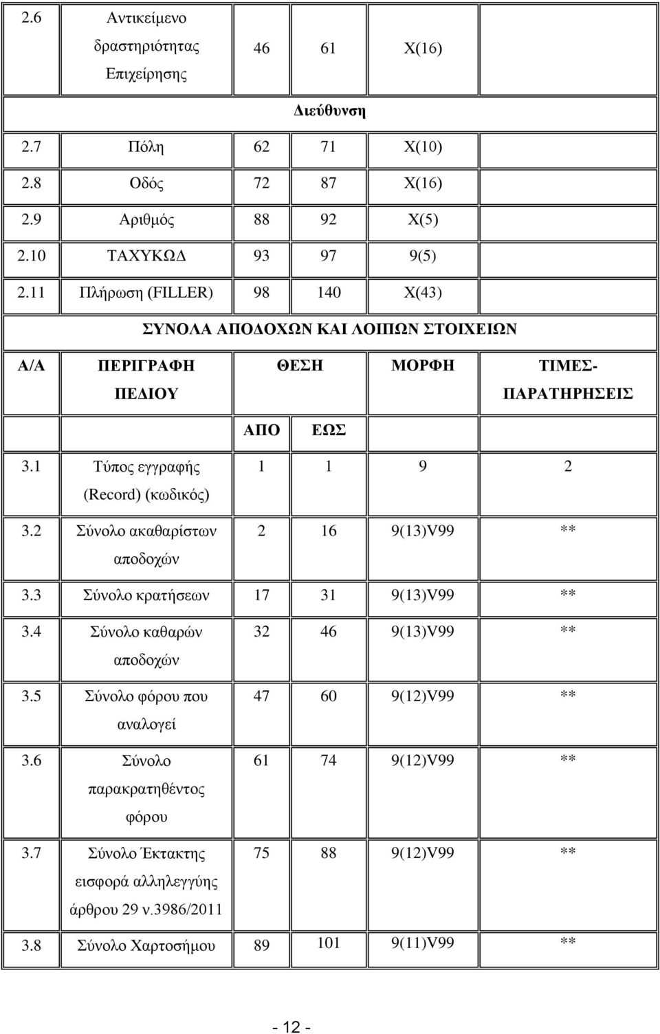 2 Σύνολο ακαθαρίστων αποδοχών 1 1 9 2 2 16 9(13)V99 ** 3.3 Σύνολο κρατήσεων 17 31 9(13)V99 ** 3.4 Σύνολο καθαρών αποδοχών 3.5 Σύνολο φόρου που αναλογεί 3.