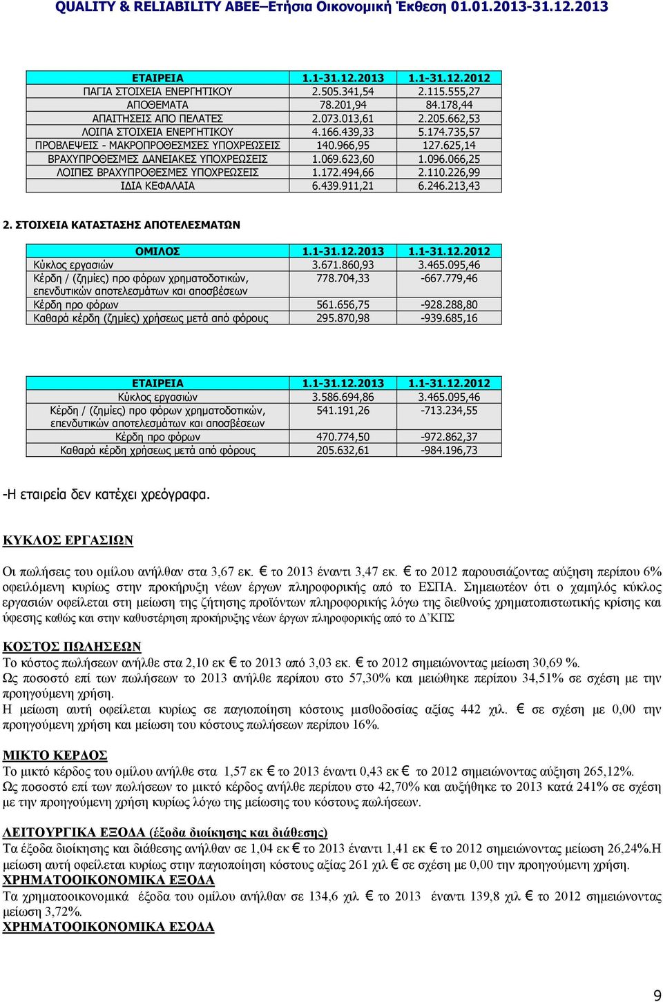 110.226,99 Ι ΙΑ ΚΕΦΑΛΑΙΑ 6.439.911,21 6.246.213,43 2. ΣΤΟΙΧΕΙΑ ΚΑΤΑΣΤΑΣΗΣ ΑΠΟΤΕΛΕΣΜΑΤΩΝ ΟΜΙΛΟΣ 1.1-31.12.2013 1.1-31.12.2012 Κύκλος εργασιών 3.671.860,93 3.465.