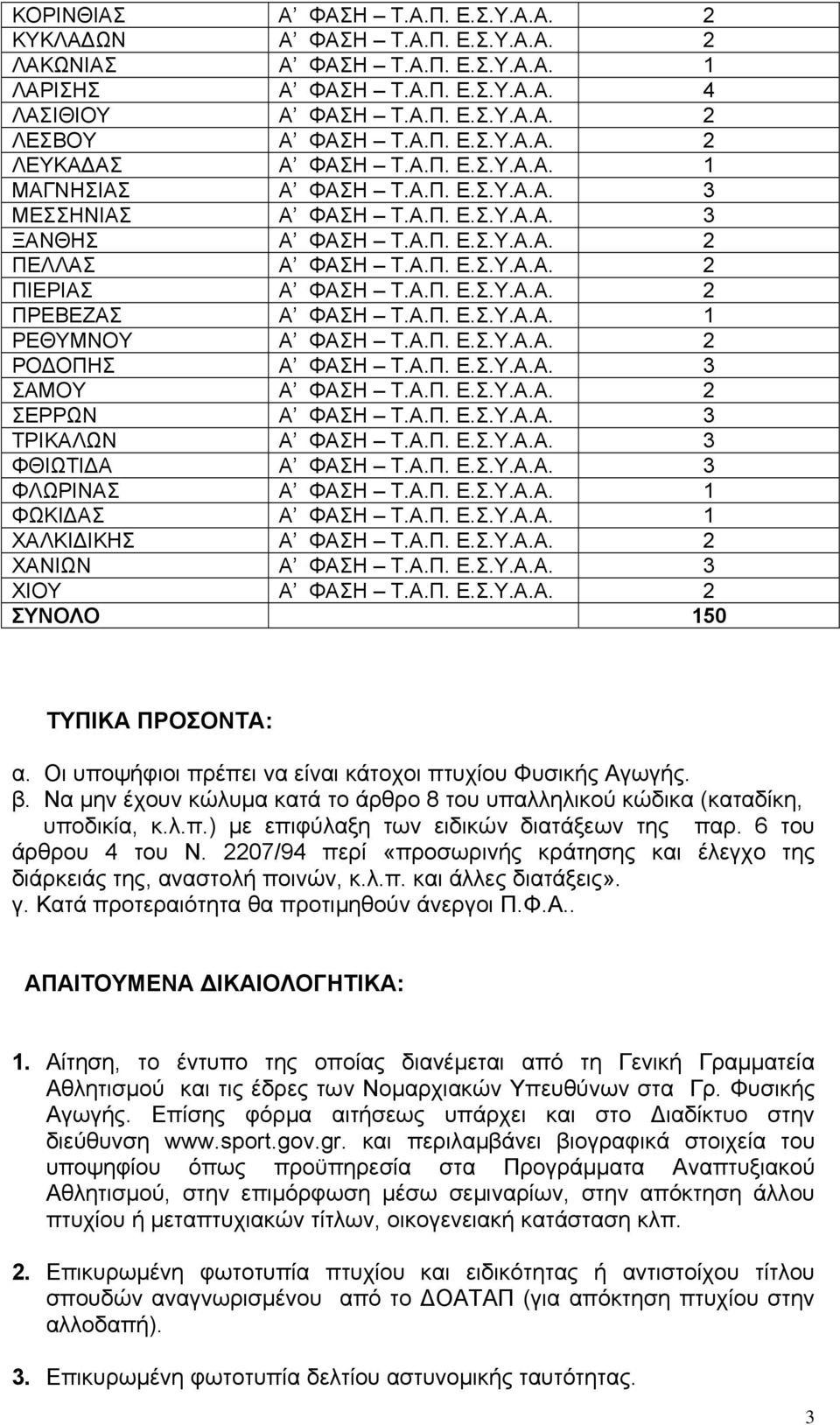 Α.Π. Ε.Σ.Υ.Α.Α. 1 ΡΕΘΥΜΝΟΥ Α ΦΑΣΗ Τ.Α.Π. Ε.Σ.Υ.Α.Α. 2 ΡΟΔΟΠΗΣ Α ΦΑΣΗ Τ.Α.Π. Ε.Σ.Υ.Α.Α. 3 ΣΑΜΟΥ Α ΦΑΣΗ Τ.Α.Π. Ε.Σ.Υ.Α.Α. 2 ΣΕΡΡΩΝ Α ΦΑΣΗ Τ.Α.Π. Ε.Σ.Υ.Α.Α. 3 ΤΡΙΚΑΛΩΝ Α ΦΑΣΗ Τ.Α.Π. Ε.Σ.Υ.Α.Α. 3 ΦΘΙΩΤΙΔΑ Α ΦΑΣΗ Τ.