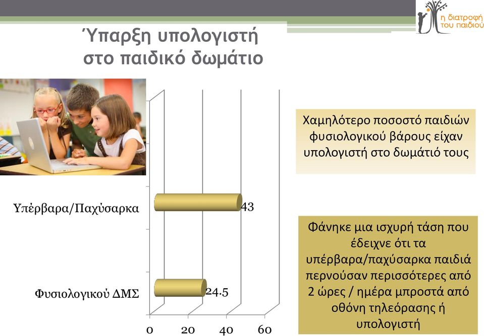 5 43 0 20 40 60 Φάνηκε μια ισχυρή τάση που έδειχνε ότι τα υπέρβαρα/παχύσαρκα