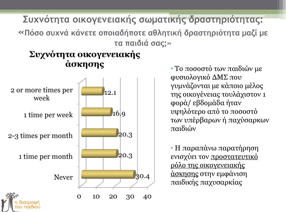 4 0 10 20 30 40 Το ποσοστό των παιδιών με φυσιολογικό ΔΜΣ που γυμνάζονται με κάποιο μέλος της οικογένειας τουλάχιστον 1 φορά/ εβδομάδα ήταν