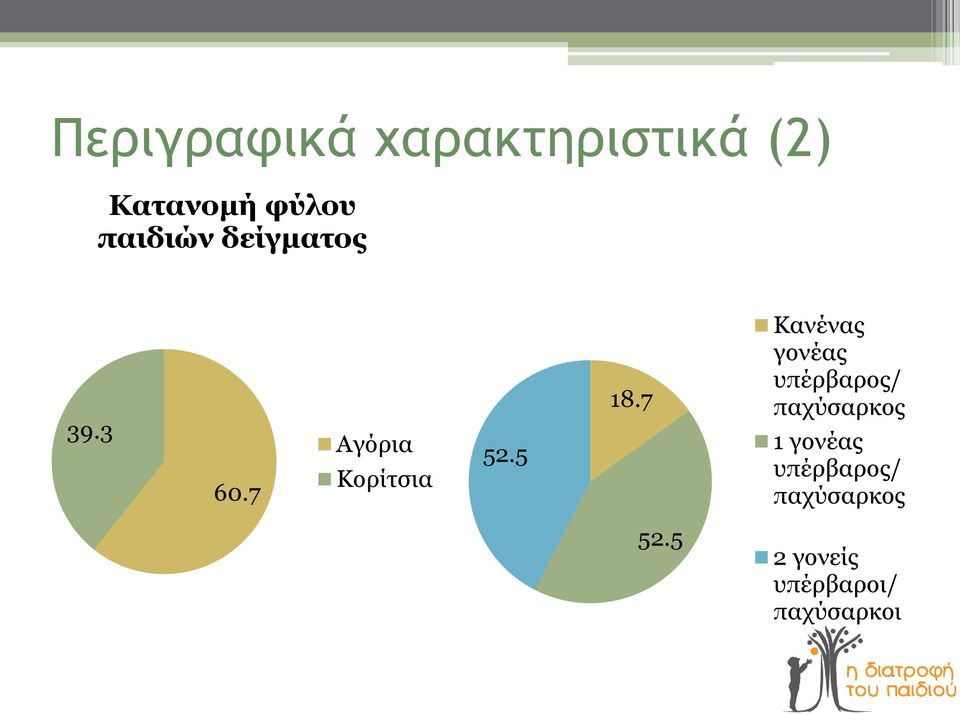 5 18.7 Κανένας γονέας υπέρβαρος/ παχύσαρκος 1