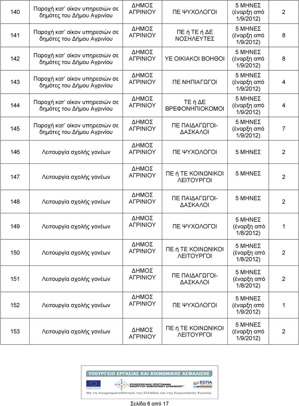 γονέων ΠΕ ΠΑΙ ΑΓΩΓΟΙ- ΑΣΚΑΛΟΙ 49 Λειτουργία σχολής γονέων ΠΕ ΨΥΧΟΛΟΓΟΙ 50 Λειτουργία σχολής γονέων 5 Λειτουργία