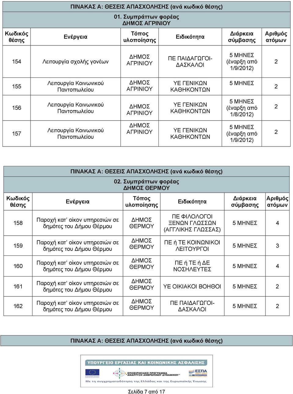 56 Λειτουργία Κοινωνικού Παντοπωλείου ΥΕ ΓΕΝΙΚΩΝ ΚΑΘΗΚΟΝΤΩΝ 57 Λειτουργία Κοινωνικού Παντοπωλείου ΥΕ ΓΕΝΙΚΩΝ ΚΑΘΗΚΟΝΤΩΝ  Συμπράττων φορέας ΘΕΡΜΟΥ Ενέργεια Τόπος υλοποίησης Ειδικότητα ιάρκεια σύμβασης