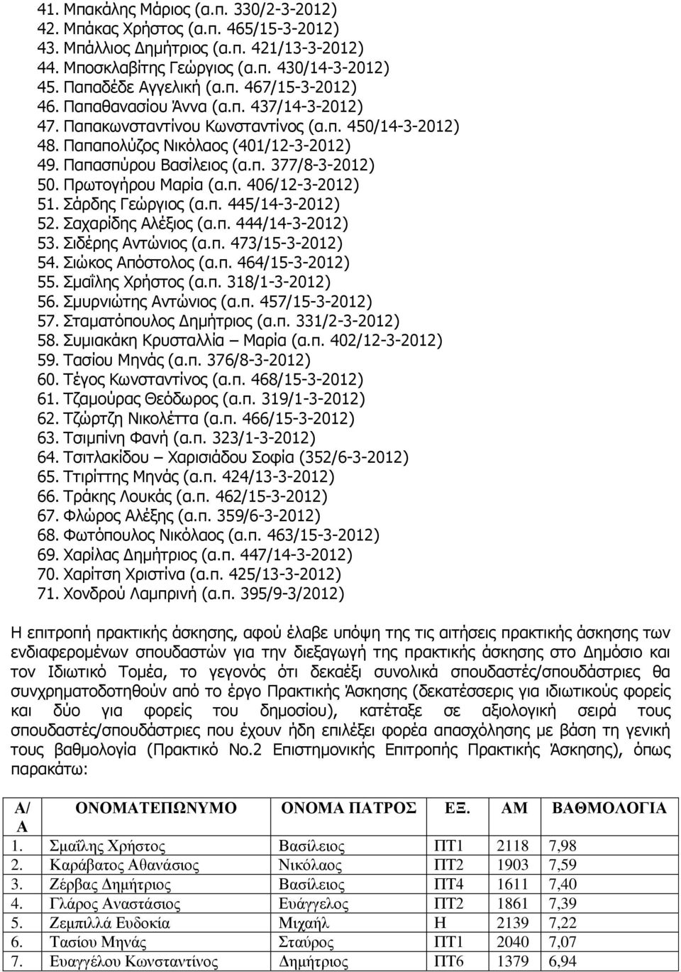 Πρωτογήρου Μαρία (α.π. 406/12-3-2012) 51. Σάρδης Γεώργιος (α.π. 445/14-3-2012) 52. Σαχαρίδης Αλέξιος (α.π. 444/14-3-2012) 53. Σιδέρης Αντώνιος (α.π. 473/15-3-2012) 54. Σιώκος Απόστολος (α.π. 464/15-3-2012) 55.