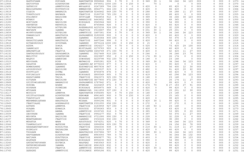 0 003 0 1364 1η 41)13619 ΖΙΩΖΙΑ ΑΘΑΝΑΣΙΑ ΚΩΝΣΤΑΝΤΙΝ Π246442 849 150 70 0 0 0 0 288 0 39 288 11 27 003 0 003 0 1357 1η 42)13234 ΤΟΚΑΤΛΙΔΟΥ ΒΑΡΒΑΡΑ ΓΕΩΡΓΙΟΣ Π180730 785 150 0 0 0 0 0 420 0 68 420 0 0