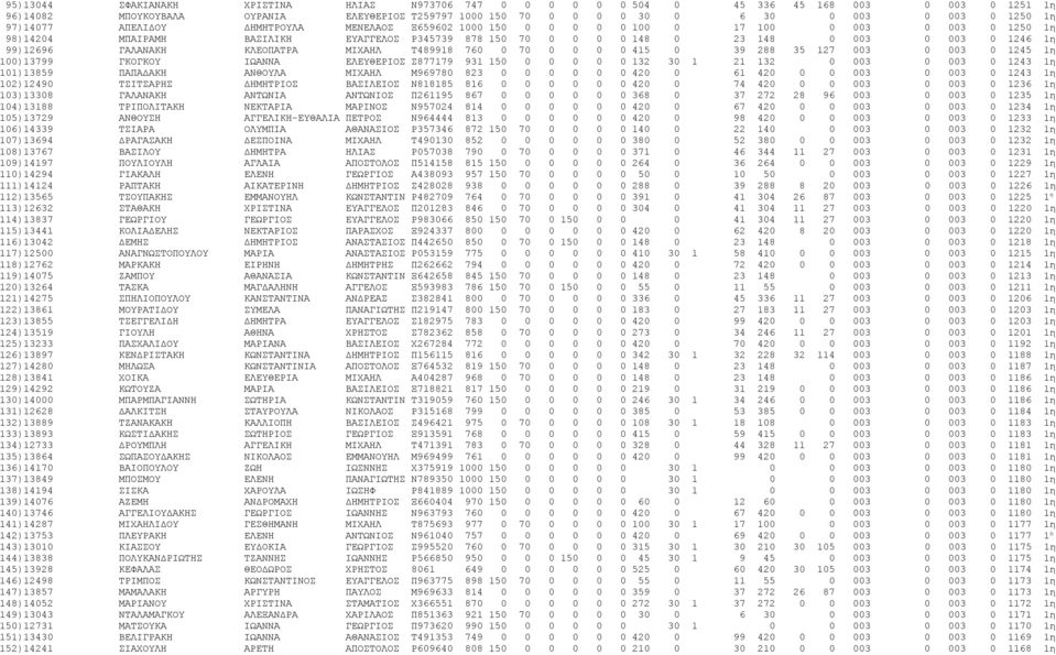 99)12696 ΓΑΛΑΝΑΚΗ ΚΛΕΟΠΑΤΡΑ ΜΙΧΑΗΛ Τ489918 760 0 70 0 0 0 0 415 0 39 288 35 127 003 0 003 0 1245 1η 100)13799 ΓΚΟΓΚΟΥ ΙΩΑΝΝΑ ΕΛΕΥΘΕΡΙΟΣ Σ877179 931 150 0 0 0 0 0 132 30 1 21 132 0 003 0 003 0 1243 1η