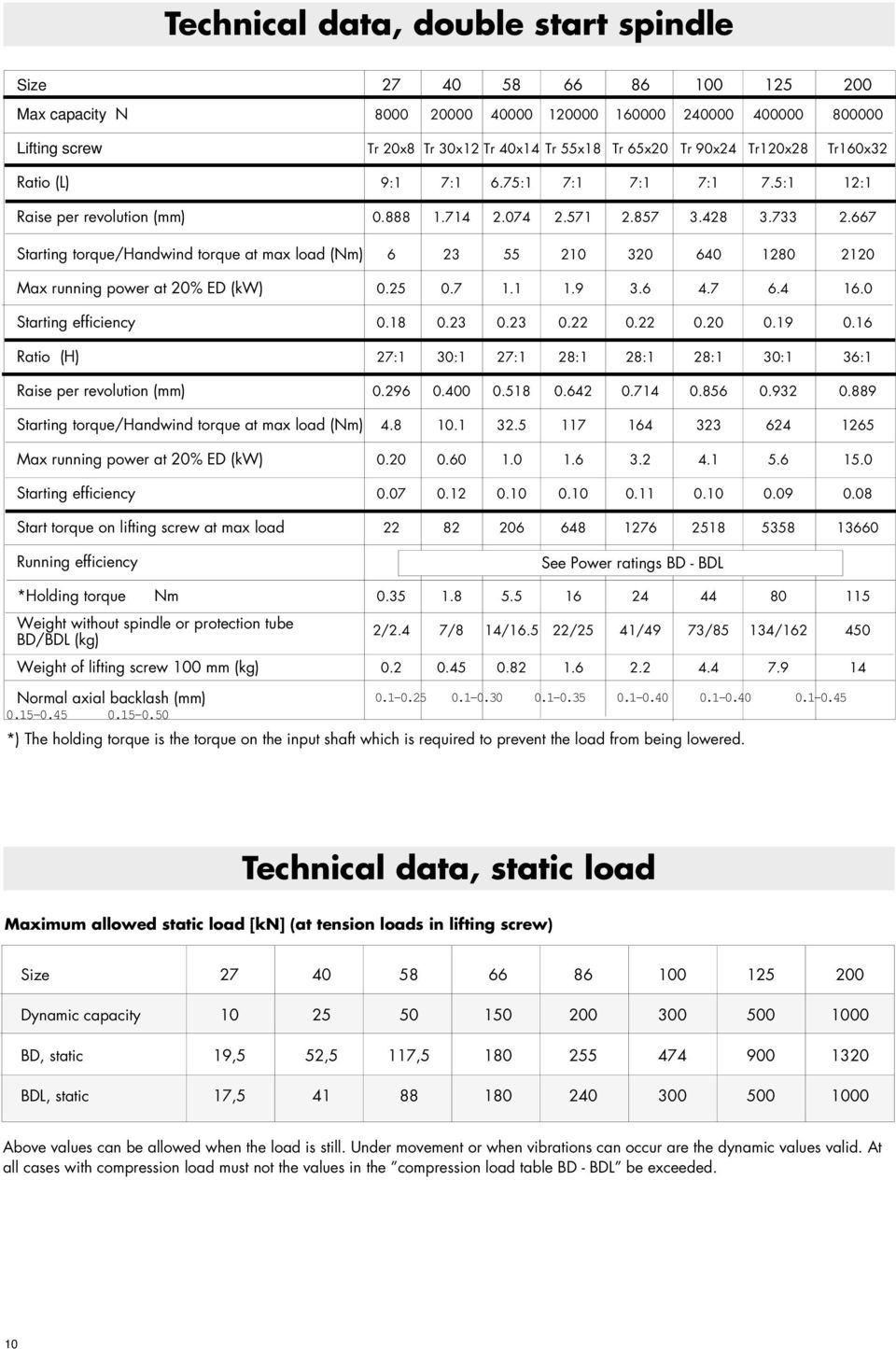 667 Starting torque/handwind torque at max load (Nm) 6 23 55 210 320 640 1280 2120 Max running power at 20% ED (kw) 0.25 0.7 1.1 1.9 3.6 4.7 6.4 16.0 Starting efficiency 0.18 0.23 0.23 0.22 0.22 0.20 0.