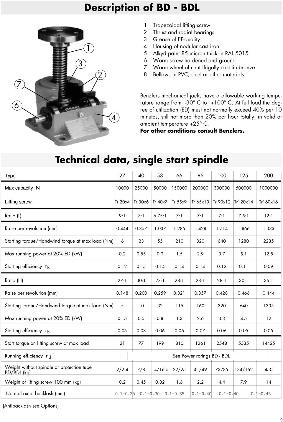 6 4 Benzlers mechanical jacks have a allowable working temperature range from -30 C to +100 C.
