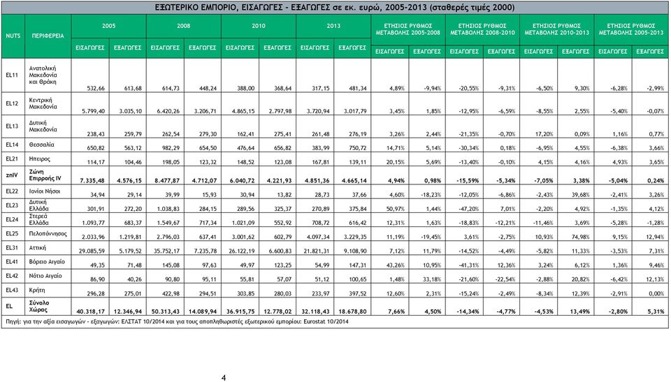 ΜΕΤΑΒΟΛΗΣ 2005-2013 ΕΙΣΑΓΩΓΕΣ ΕΞΑΓΩΓΕΣ ΕΙΣΑΓΩΓΕΣ ΕΞΑΓΩΓΕΣ ΕΙΣΑΓΩΓΕΣ ΕΞΑΓΩΓΕΣ ΕΙΣΑΓΩΓΕΣ ΕΞΑΓΩΓΕΣ ΕΙΣΑΓΩΓΕΣ ΕΞΑΓΩΓΕΣ ΕΙΣΑΓΩΓΕΣ ΕΞΑΓΩΓΕΣ ΕΙΣΑΓΩΓΕΣ ΕΞΑΓΩΓΕΣ ΕΙΣΑΓΩΓΕΣ ΕΞΑΓΩΓΕΣ EL11 EL12 EL13 EL14 EL21