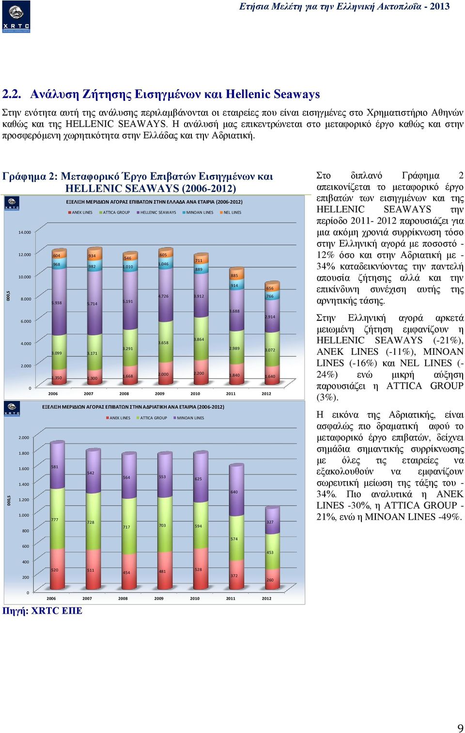 Η ανάλυσή μας επικεντρώνεται στο μεταφορικό έργο καθώς και στην προσφερόμενη χωρητικότητα στην Ελλάδας και την Αδριατική.