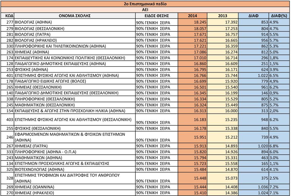 0% 174 ΕΚΠΑΙΔΕΥΤΙΚΗΣ ΚΑΙ ΚΟΙΝΩΝΙΚΗΣ ΠΟΛΙΤΙΚΗΣ (ΘΕΣΣΑΛΟΝΙΚΗ) 17.010 16.714 296 1,8% 128 ΠΑΙΔΑΓΩΓΙΚΟ ΔΗΜΟΤΙΚΗΣ ΕΚΠΑΙΔΕΥΣΗΣ (ΑΘΗΝΑ) 16.860 16.609 251 1,5% 253 ΦΥΣΙΚΗΣ (ΑΘΗΝΑ) 16.795 16.171 624 3.
