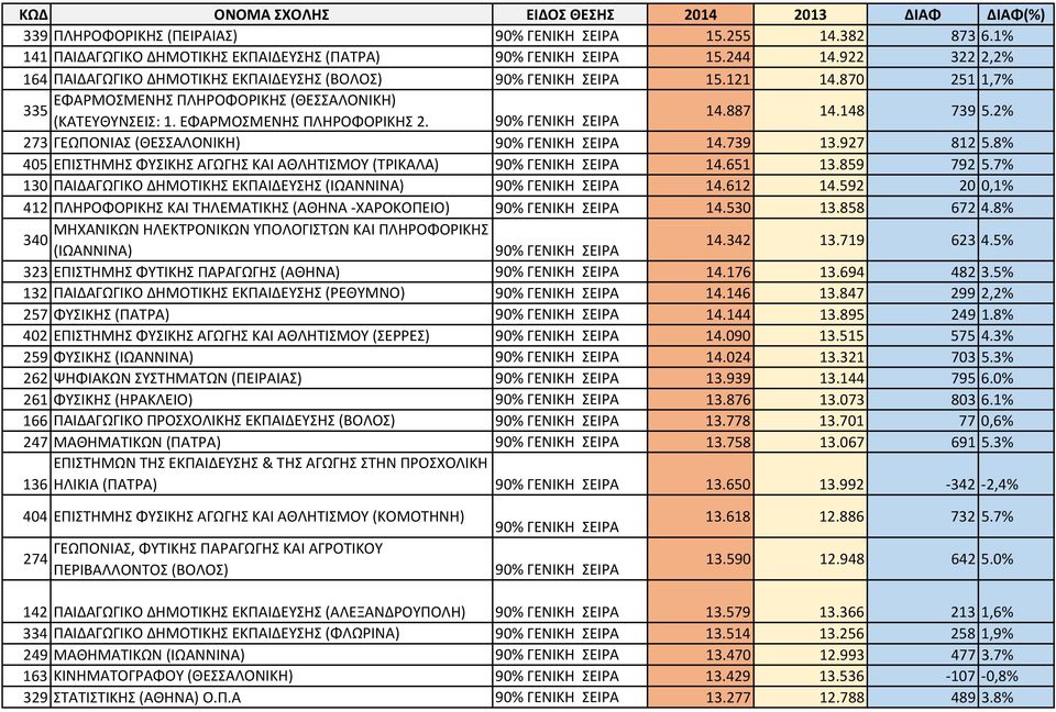8% 405 ΕΠΙΣΤΗΜΗΣ ΦΥΣΙΚΗΣ ΑΓΩΓΗΣ ΚΑΙ ΑΘΛΗΤΙΣΜΟΥ (ΤΡΙΚΑΛΑ) 14.651 13.859 792 5.7% 130 ΠΑΙΔΑΓΩΓΙΚΟ ΔΗΜΟΤΙΚΗΣ ΕΚΠΑΙΔΕΥΣΗΣ (ΙΩΑΝΝΙΝΑ) 14.612 14.