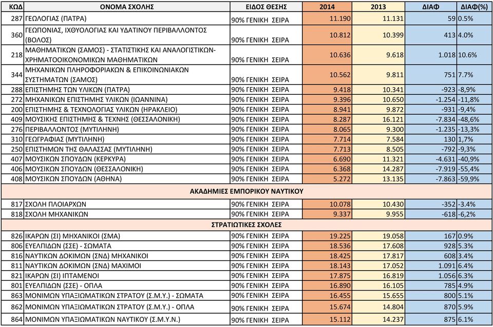 7% 288 ΕΠΙΣΤΗΜΗΣ ΤΩΝ ΥΛΙΚΩΝ (ΠΑΤΡΑ) 9.418 10.341-923 -8,9% 272 ΜΗΧΑΝΙΚΩΝ ΕΠΙΣΤΗΜΗΣ ΥΛΙΚΩΝ (ΙΩΑΝΝΙΝΑ) 9.396 10.650-1.254-11,8% 200 ΕΠΙΣΤΗΜΗΣ & ΤΕΧΝΟΛΟΓΙΑΣ ΥΛΙΚΩΝ (ΗΡΑΚΛΕΙΟ) 8.941 9.