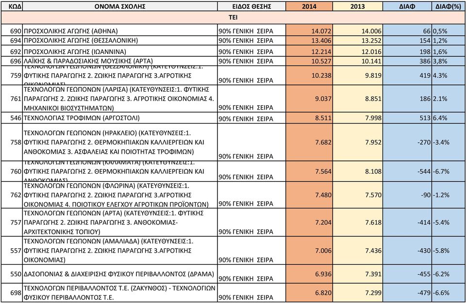 819 419 4.3% ΟΙΚΟΝΟΜΙΑΣ) ΤΕΧΝΟΛΟΓΩΝ ΓΕΩΠΟΝΩΝ (ΛΑΡΙΣΑ) (ΚΑΤΕΥΘΥΝΣΕΙΣ:1. ΦYTΙΚΗΣ 761 ΠΑΡΑΓΩΓΗΣ 2. ΖΩΙΚΗΣ ΠΑΡΑΓΩΓΗΣ 3. ΑΓΡΟΤΙΚΗΣ ΟΙΚΟΝΟΜΙΑΣ 4. 9.037 8.851 186 2.