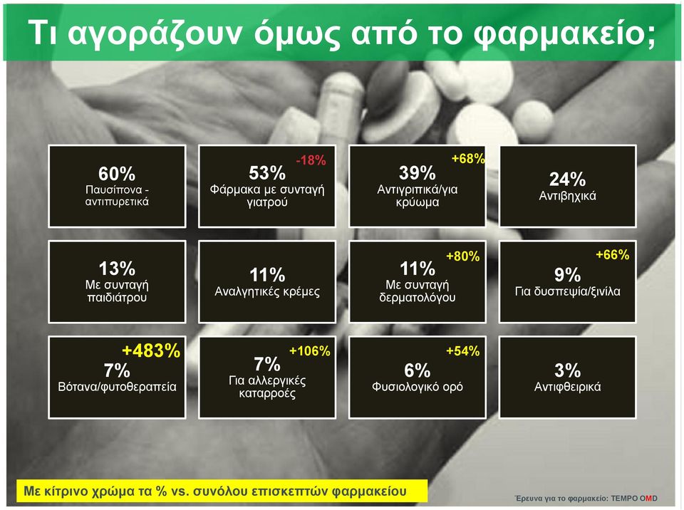 κρέμες 7% 39% +106% Για αλλεργικές καταρροές +68% +80% Με συνταγή δερματολόγου 6% +54% Φυσιολογικό ορό