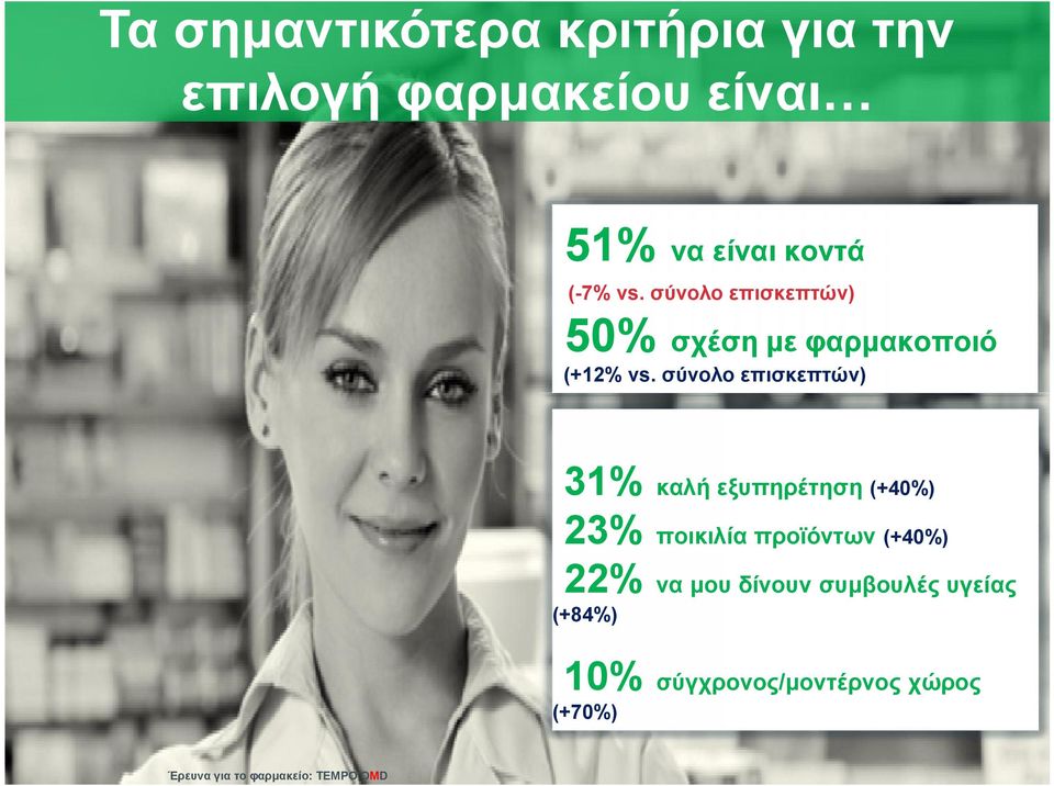 σύνολο επισκεπτών) 31% καλή εξυπηρέτηση (+40%) 23% ποικιλία προϊόντων
