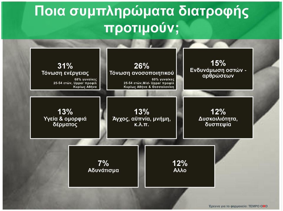 αρθρώσεων 13% 13% 12% Υγεία & ομορφιά δέρματος Άγχος,