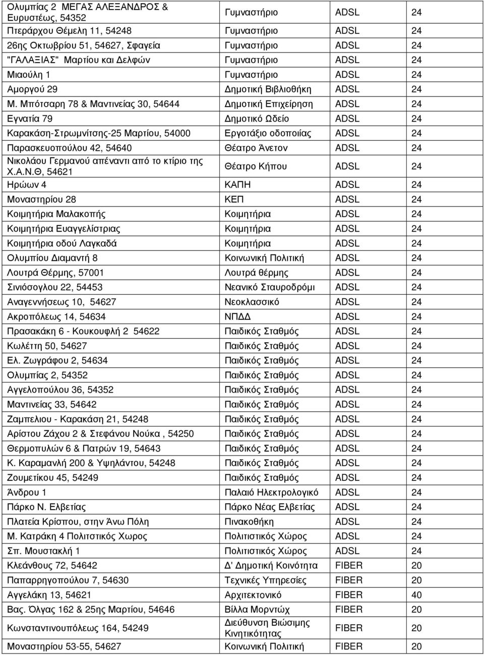 Μπότσαρη 78 & Μαντινείας 30, 54644 ηµοτική Επιχείρηση ADSL 24 Εγνατία 79 ηµοτικό Ωδείο ADSL 24 Καρακάση-Στρωµνίτσης-25 Μαρτίου, 54000 Εργοτάξιο οδοποιίας ADSL 24 Παρασκευοπούλου 42, 54640 Θέατρο