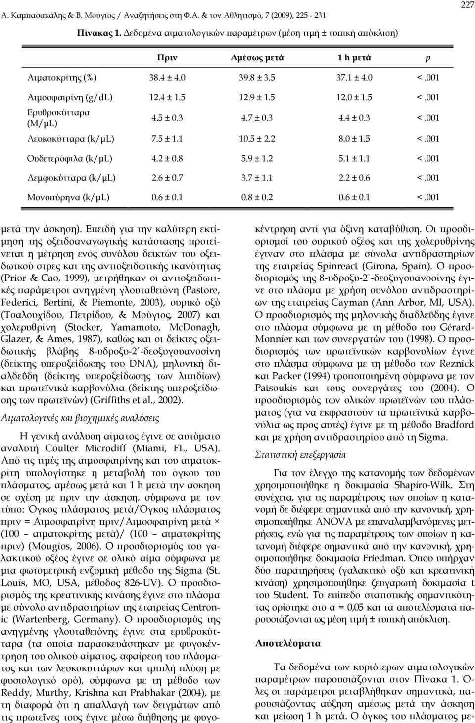001 Λεμφοκύτταρα (k/μl) 2.6 ± 0.7 3.7 ± 1.1 2.2 ± 0.6 <.001 Μονοπύρηνα (k/μl) 0.6 ± 0.1 0.8 ± 0.2 0.6 ± 0.1 <.001 μετά την άσκηση).