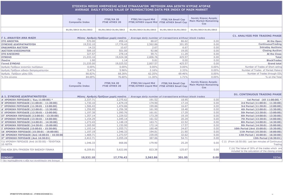 01/01/2012-31/01/2012 01/01/2012-31/01/2012 C1. ANALYSIS PER TRADING PHASE Γ 1. ΑΝΑΛΥΣΗ ΑΝΑ ΦΑΣΗ Μέσος Αριθμός Πράξεων χωρίς πακέτα.