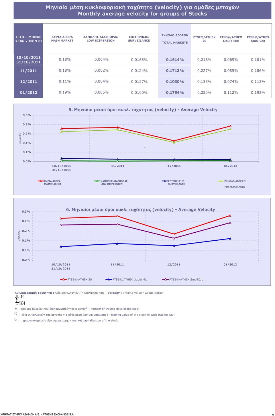 0124% 0.1713% 0.227% 0.085% 0.186% 12/2011 0.11% 0.004% 0.0127% 0.1030% 0.135% 0.074% 0.113% 01/2012 0.19% 0.005% 0.0100% 0.1754% 0.230% 0.112% 0.193% 0.3% 5. Μηνιαίοι μέσοι όροι κυκλ.