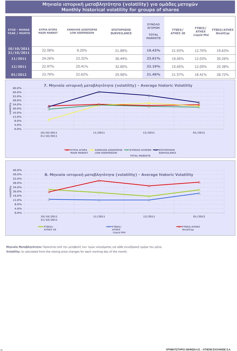 32% 36.44% 23.61% 19.06% 12.03% 30.26% 12/2011 22.97% 25.41% 32.80% 22.19% 15.65% 12.05% 25.38% 01/2012 23.79% 22.62% 25.98% 21.46% 21.57% 18.41% 28.72% volatility 40.0% 36.0% 32.0% 28.0% 24.0% 20.