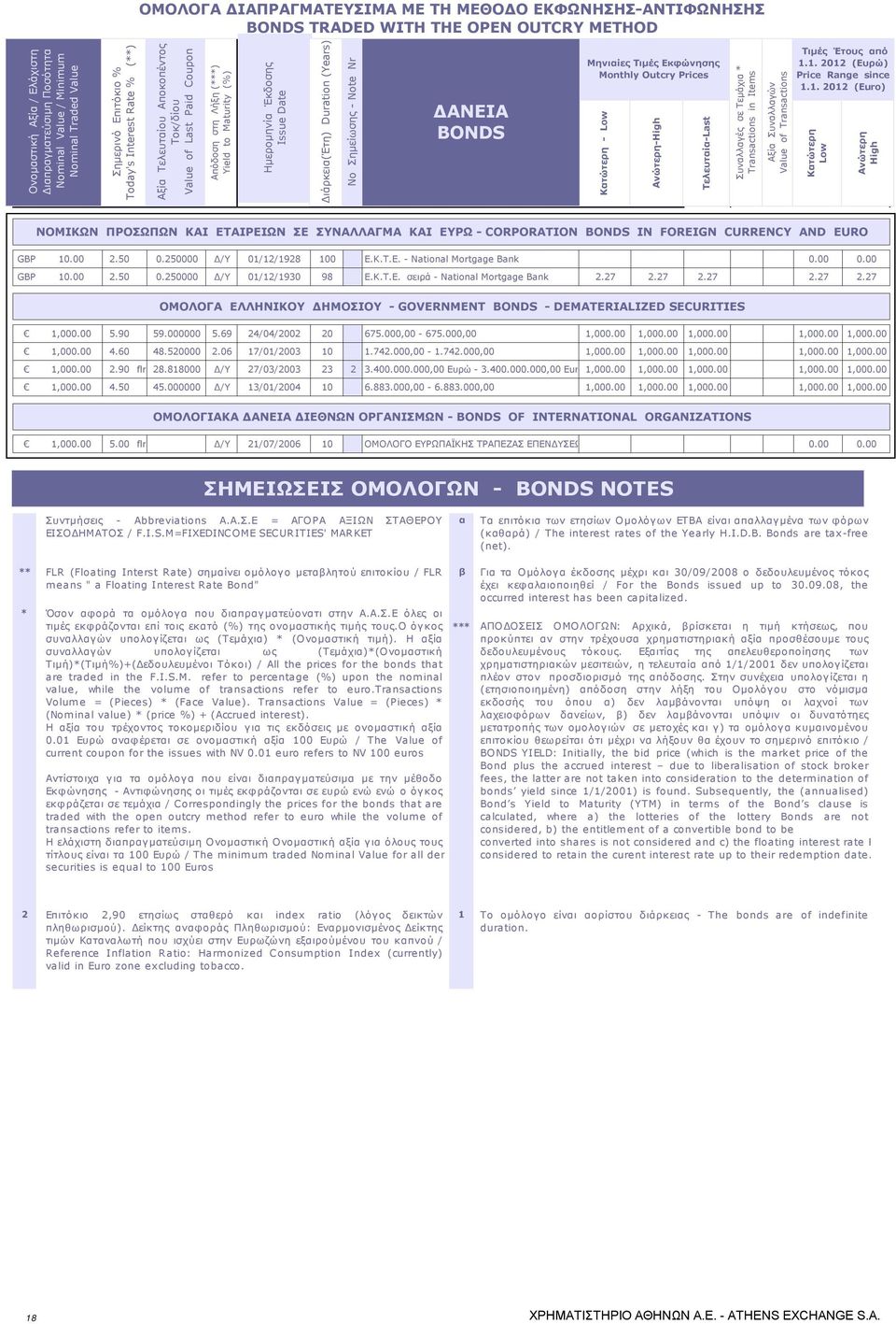 Date Διάρκεια(Έτη) Duration (Years) No Σημείωσης - Note Nr ΔΑΝΕΙΑ BONDS Μηνιαίες Τιμές Εκφώνησης Monthly Outcry Prices ΝΟΜΙΚΩΝ ΠΡΟΣΩΠΩΝ ΚΑΙ ΕΤΑΙΡΕΙΩΝ ΣΕ ΣΥΝΑΛΛΑΓΜΑ ΚΑΙ ΕΥΡΩ - CORPORATION BONDS IN
