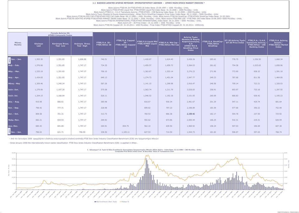 10.2008 = 2000 Μονάδες - Units Βάση Δείκτη Τιμών Μεσαίας & Μικρής Κεφαλαιοποίησης - Athex Mid & SmallCap Category Price Index Index Base: 28.11.