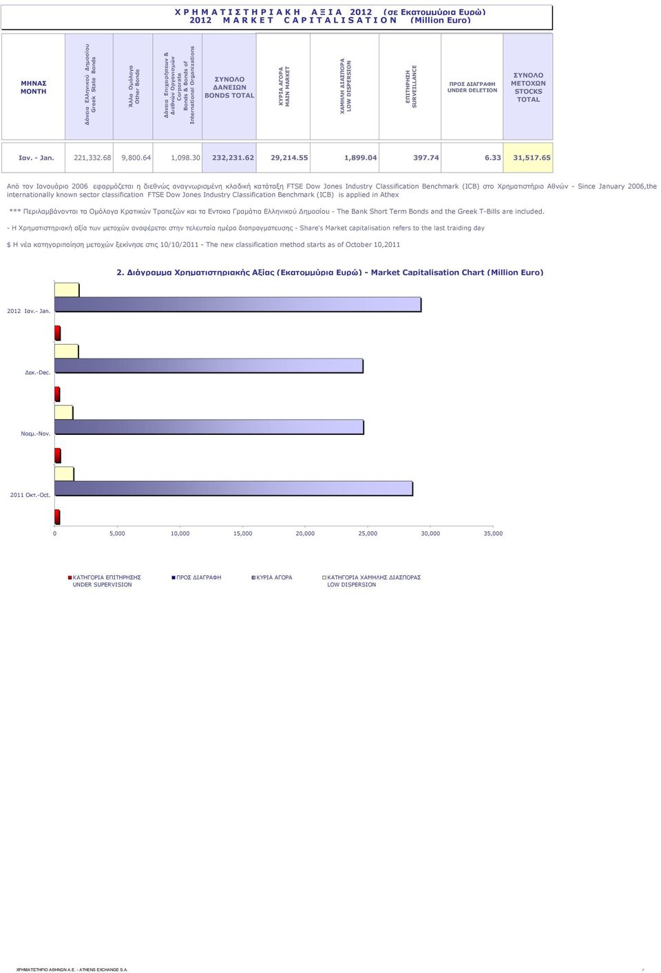 SURVEILLANCE ΠΡΟΣ ΔΙΑΓΡΑΦΗ UNDER DELETION ΣΥΝΟΛΟ ΜΕΤΟΧΩΝ STOCKS TOTAL Ιαν. - Jan. 221,332.68 9,800.64 1,098.30 232,231.62 29,214.55 1,899.04 397.74 6.33 31,517.