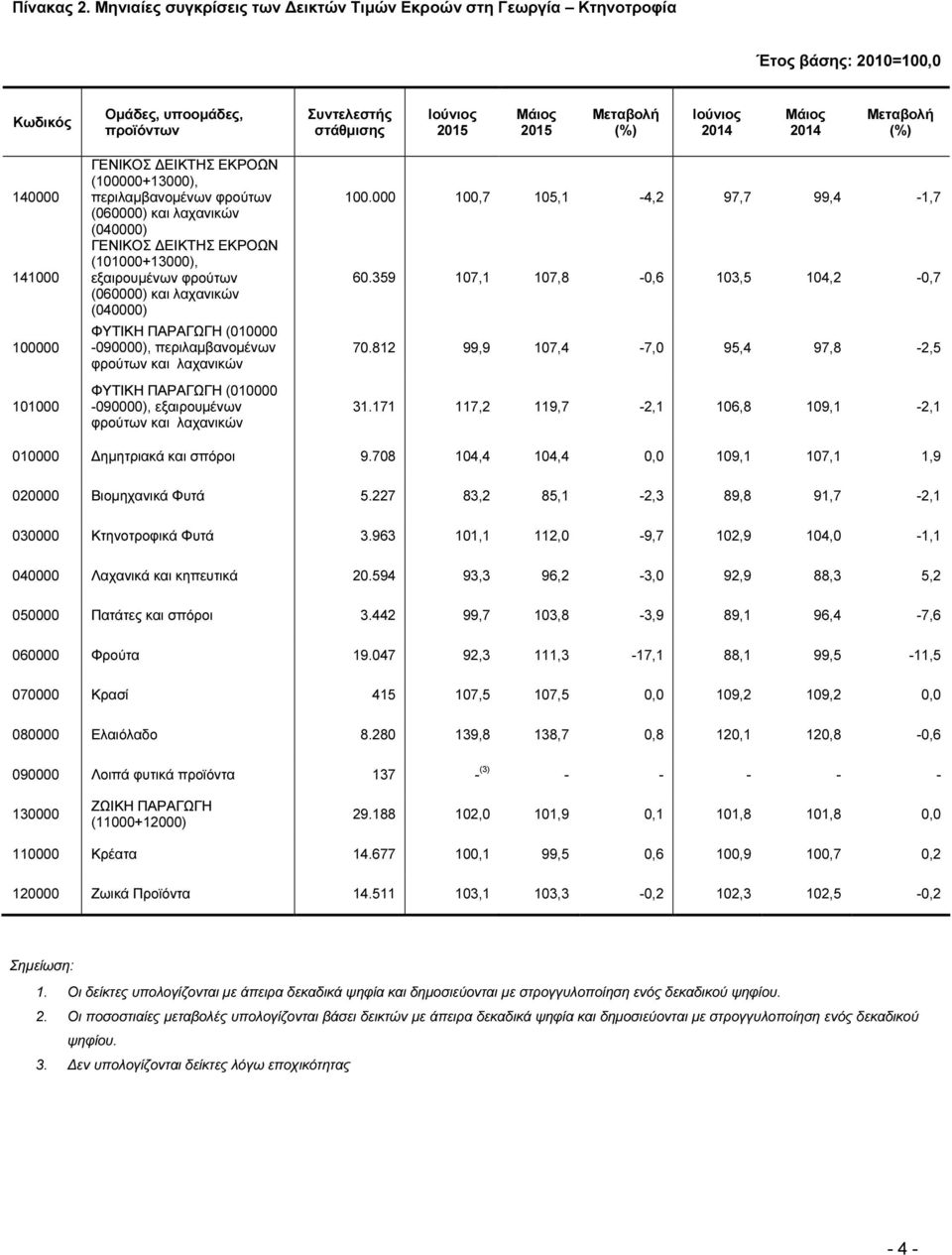 (%) 140000 141000 100000 101000 ΓΕΝΙΚΟΣ ΕΙΚΤΗΣ ΕΚΡΟΩΝ (100000+13000), περιλαµβανοµένων φρούτων (060000) και λαχανικών (040000) ΓΕΝΙΚΟΣ ΕΙΚΤΗΣ ΕΚΡΟΩΝ (101000+13000), εξαιρουµένων φρούτων (060000) και