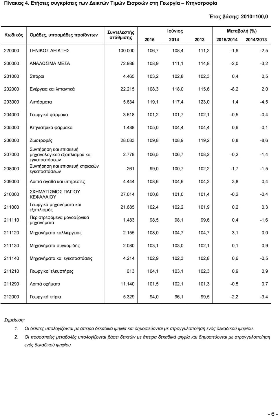 ΕΙΚΤΗΣ 100.000 106,7 108,4 111,2-1,6-2,5 200000 ΑΝΑΛΩΣΙΜΑ ΜΕΣΑ 72.986 108,9 111,1 114,8-2,0-3,2 201000 Σπόροι 4.465 103,2 102,8 102,3 0,4 0,5 202000 Ενέργεια και λιπαντικά 22.