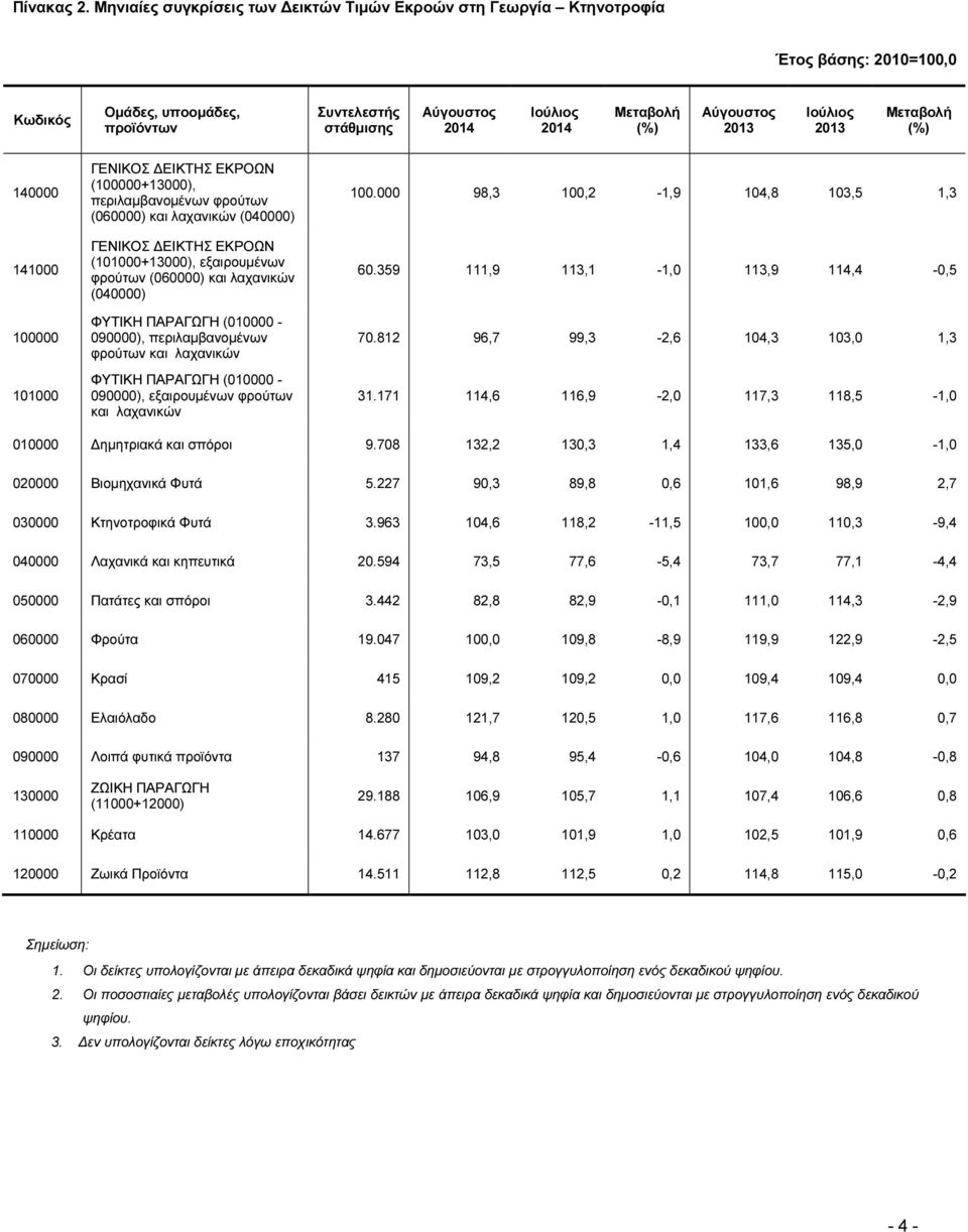 Μεταβολή (%) 140000 141000 100000 101000 ΓΕΝΙΚΟΣ ΕΙΚΤΗΣ ΕΚΡΟΩΝ (100000+13000), περιλαµβανοµένων φρούτων (060000) και λαχανικών (040000) ΓΕΝΙΚΟΣ ΕΙΚΤΗΣ ΕΚΡΟΩΝ (101000+13000), εξαιρουµένων φρούτων