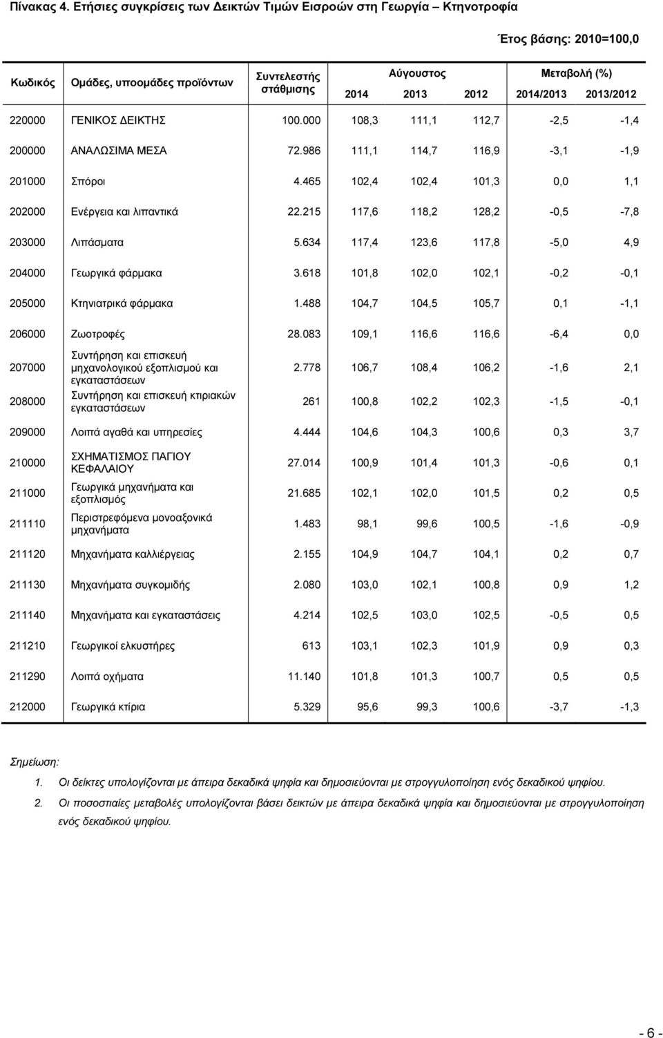 ΕΙΚΤΗΣ 100.000 108,3 111,1 112,7-2,5-1,4 200000 ΑΝΑΛΩΣΙΜΑ ΜΕΣΑ 72.986 111,1 114,7 116,9-3,1-1,9 201000 Σπόροι 4.465 102,4 102,4 101,3 0,0 1,1 202000 Ενέργεια και λιπαντικά 22.