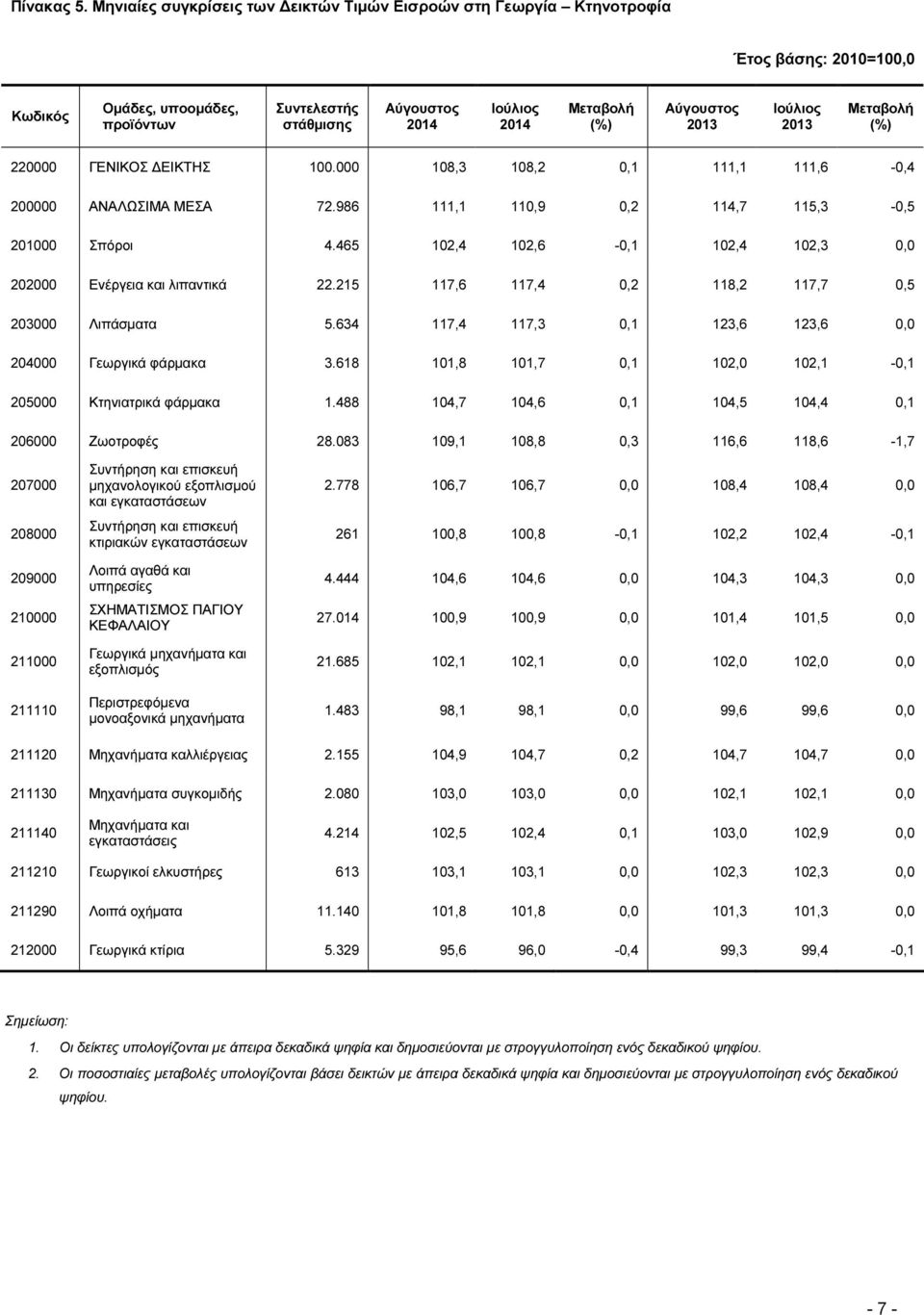 Μεταβολή (%) 220000 ΓΕΝΙΚΟΣ ΕΙΚΤΗΣ 100.000 108,3 108,2 0,1 111,1 111,6-0,4 200000 ΑΝΑΛΩΣΙΜΑ ΜΕΣΑ 72.986 111,1 110,9 0,2 114,7 115,3-0,5 201000 Σπόροι 4.