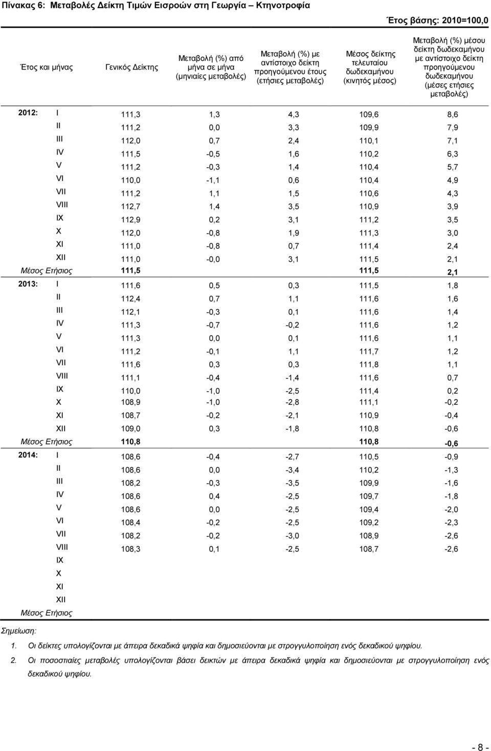 1,3 4,3 109,6 8,6 II 111,2 0,0 3,3 109,9 7,9 III 112,0 0,7 2,4 110,1 7,1 IV 111,5-0,5 1,6 110,2 6,3 V 111,2-0,3 1,4 110,4 5,7 VI 110,0-1,1 0,6 110,4 4,9 VII 111,2 1,1 1,5 110,6 4,3 VIII 112,7 1,4 3,5