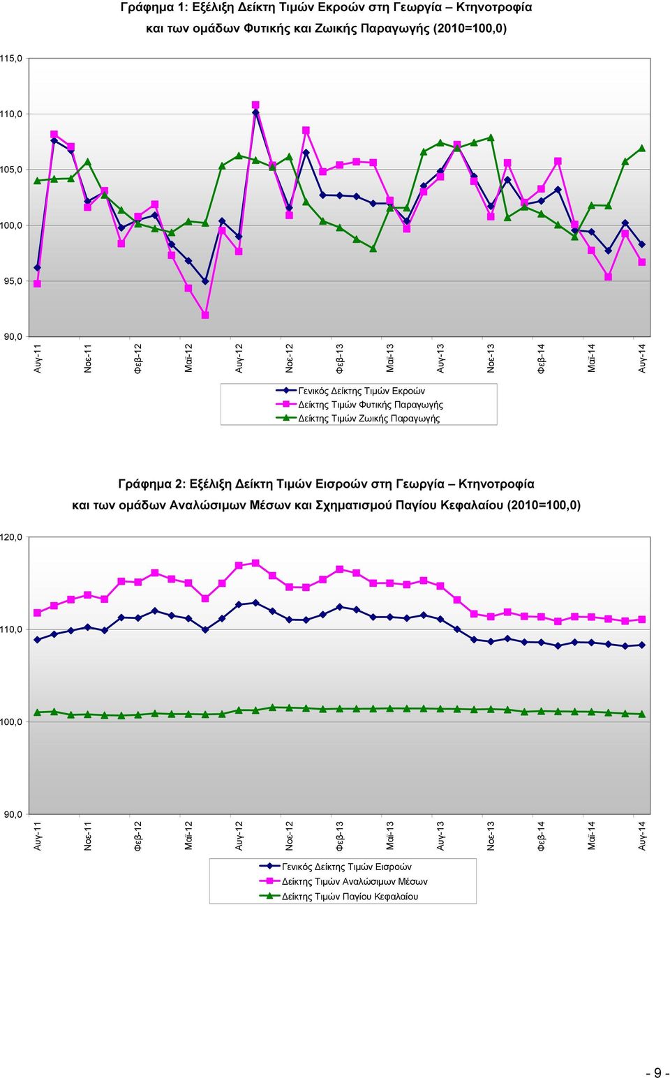 Γράφηµα 2: Εξέλιξη είκτη Τιµών Εισροών στη Γεωργία Κτηνοτροφία και των οµάδων Αναλώσιµων Μέσων και Σχηµατισµού Παγίου Κεφαλαίου (2010=100,0) 120,0 110,0 100,0 90,0 Αυγ-11