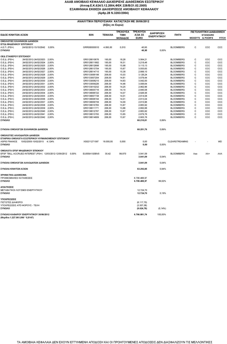 STANDARD MOODY'S & POOR'S FITCH ΟΜΟΛΟΓΙΕΣ ΕΛΛΗΝΙΚΩΝ ΑΝΕΙΩΝ ΕΓΕ ΜΗ ΕΝΙΚΟΥ ΕΠΙΤΟΚΙΟΥ Α.Ε.Π. (PSI+) 24/02/2012-15/10/2042 0,00% GRR000000010 4.