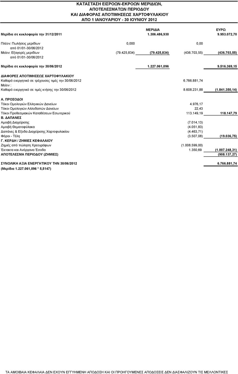 703,55) από 01/01-30/06/2012 Μερίδια σε κυκλοφορία την 30/06/2012 1.227.061,096 9.516.369,15 ΙΑΦΟΡΕΣ ΑΠΟΤΙΜΗΣΕΩΣ ΧΑΡΤΟΦΥΛΑΚΙΟΥ Καθαρό ενεργητικό σε τρέχουσες τιµές την 30/06/2012 6.766.