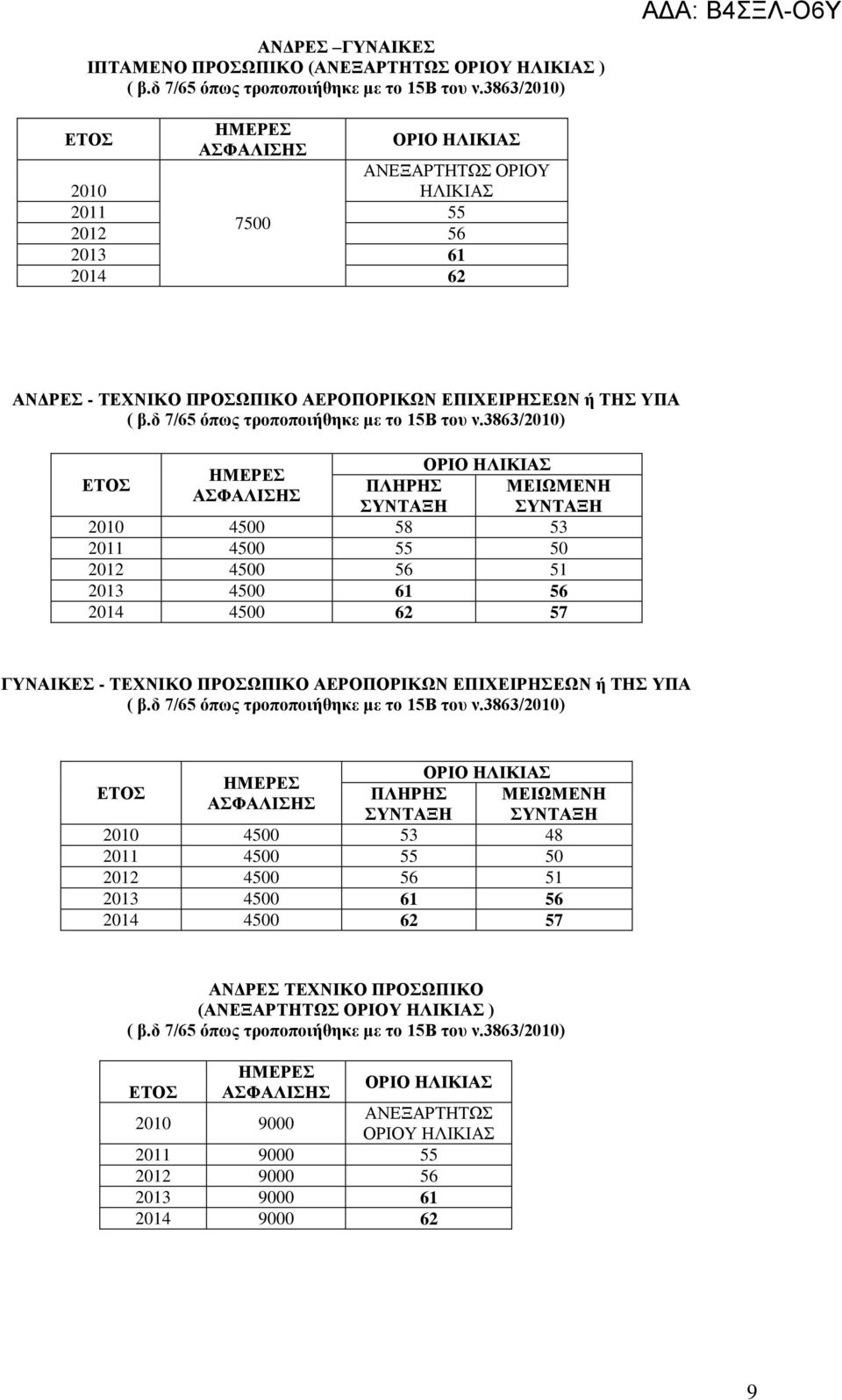 3863/2010) ΠΛΗΡΗ ΜΔΙΩΜΔΝΗ ΤΝΣΑΞΗ ΤΝΣΑΞΗ 2010 4500 58 53 2011 4500 55 50 2012 4500 56 51 2013 4500 61 56 2014 4500 62 57 ΓΤΝΑΙΚΔ - ΣΔΥΝΙΚΟ ΠΡΟΩΠΙΚΟ ΑΔΡΟΠΟΡΙΚΩΝ ΔΠΙΥΔΙΡΗΔΩΝ ή ΣΗ ΤΠΑ ( β.